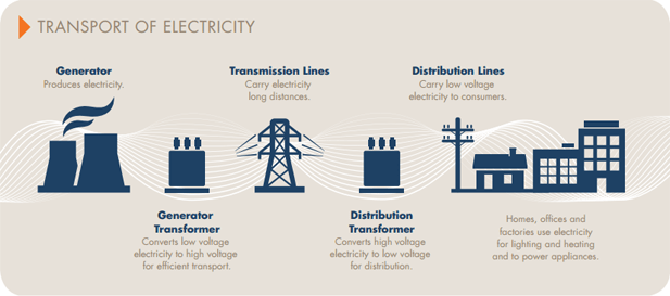 How IoT Has Affected The Electric Power Transmission Industry