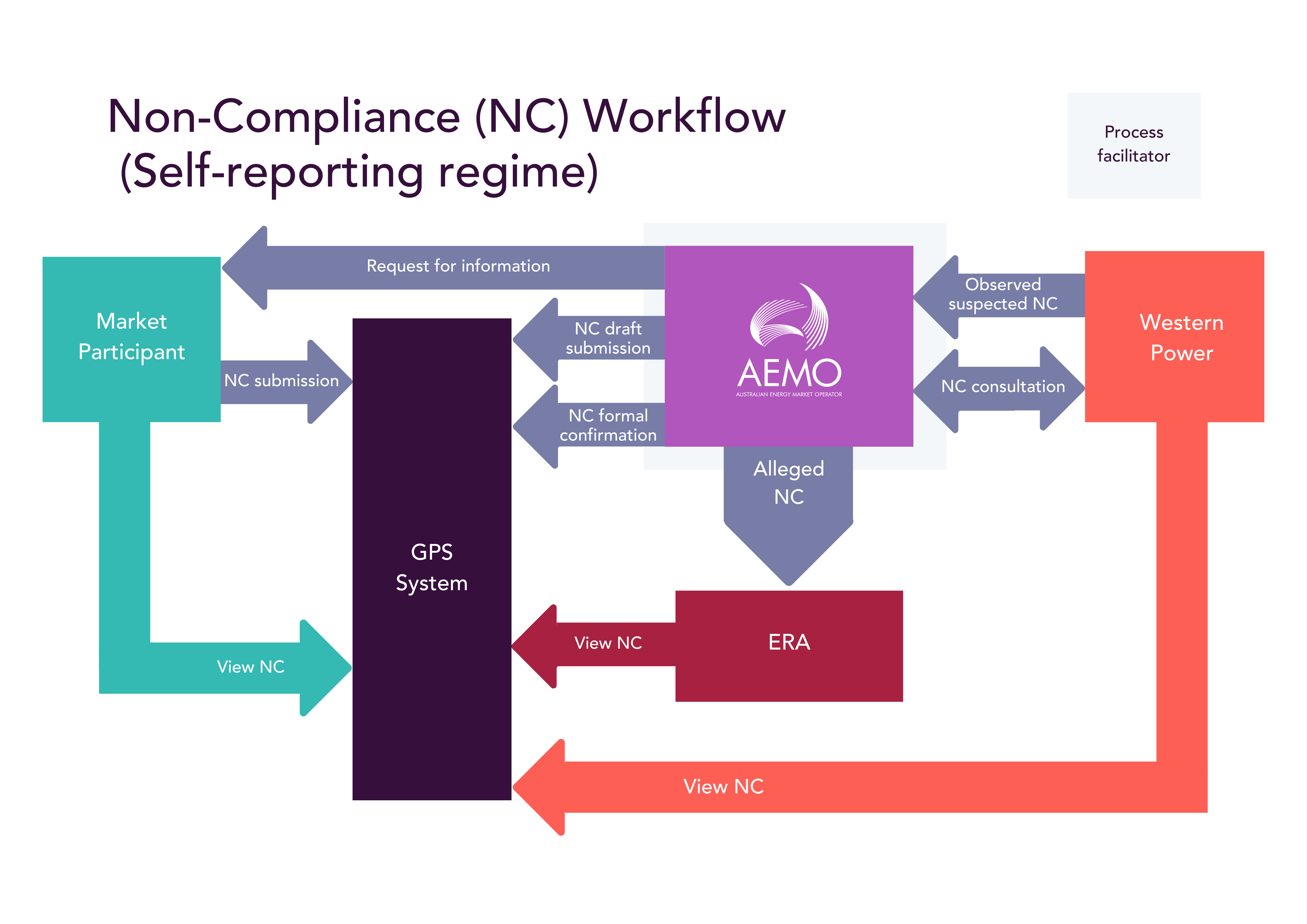 Non compliance submission and assessment image