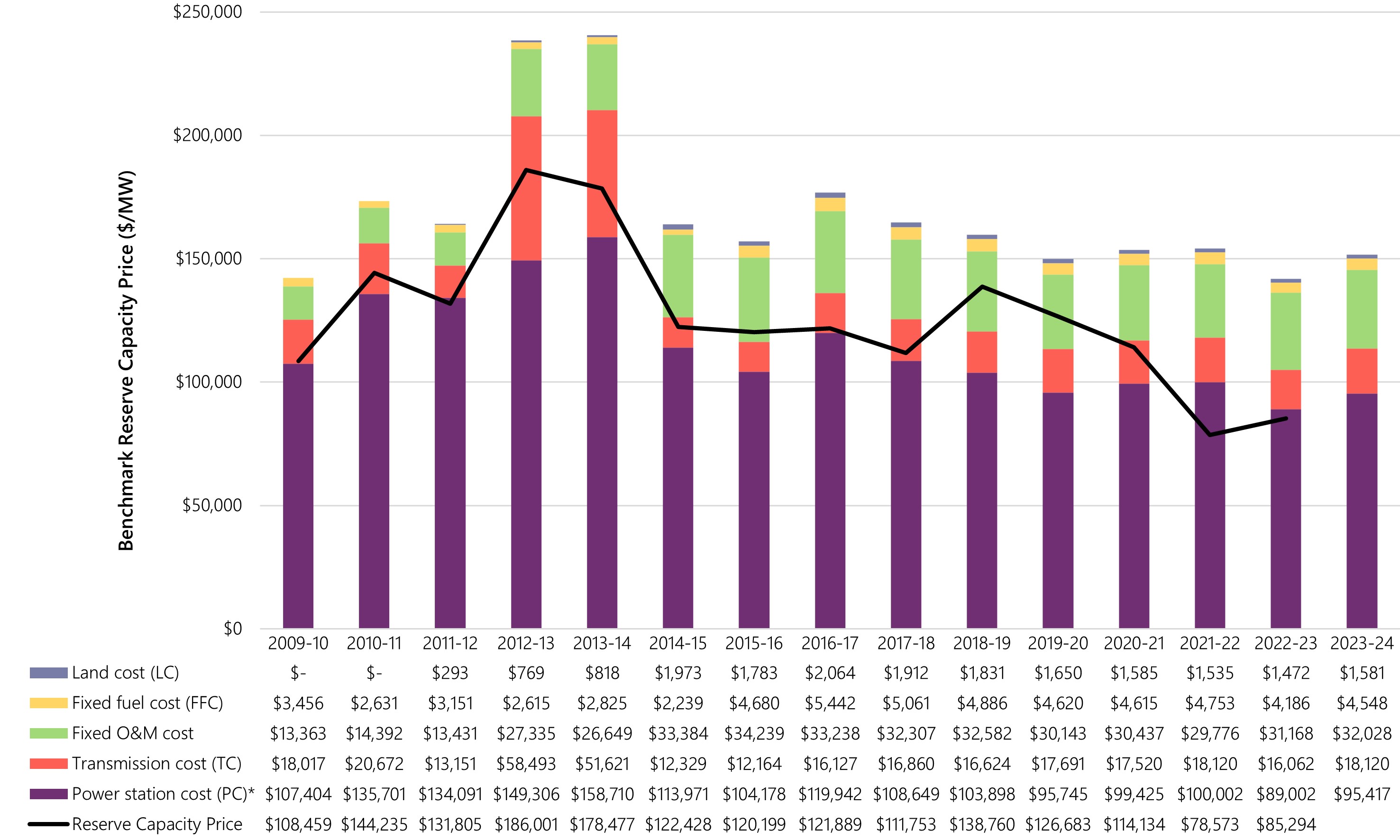 Rit 2023 24 Calendar Aemo | Benchmark Reserve Capacity Price