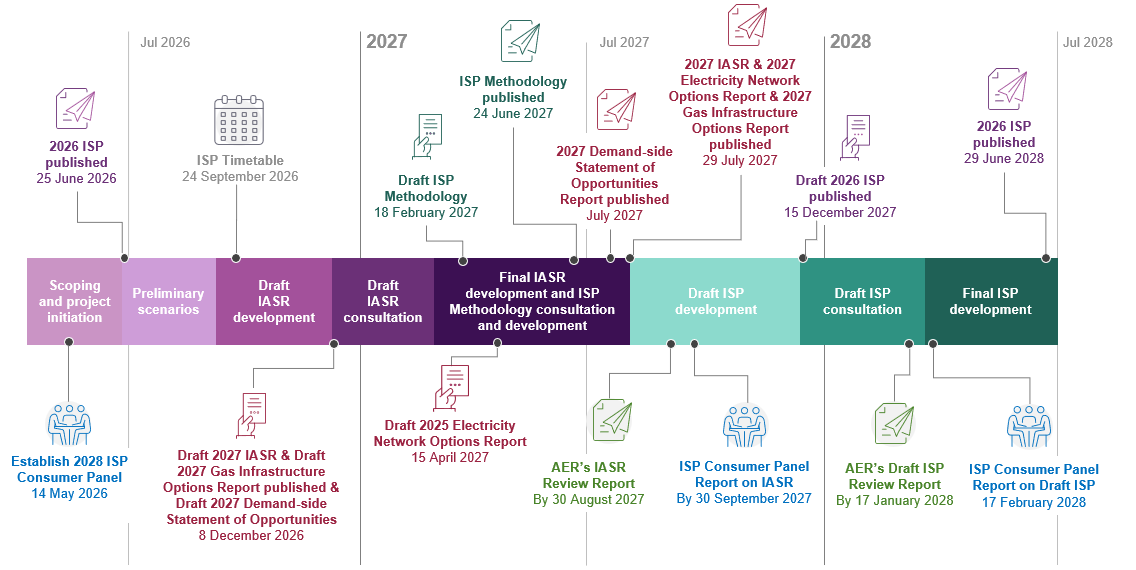 Image of 2028 Integrated System Plan Timetable