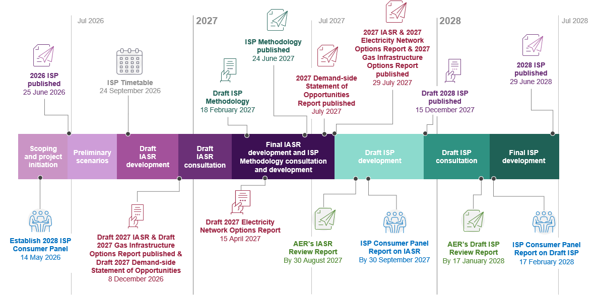 Image of 2028 Integrated System Plan Timetable