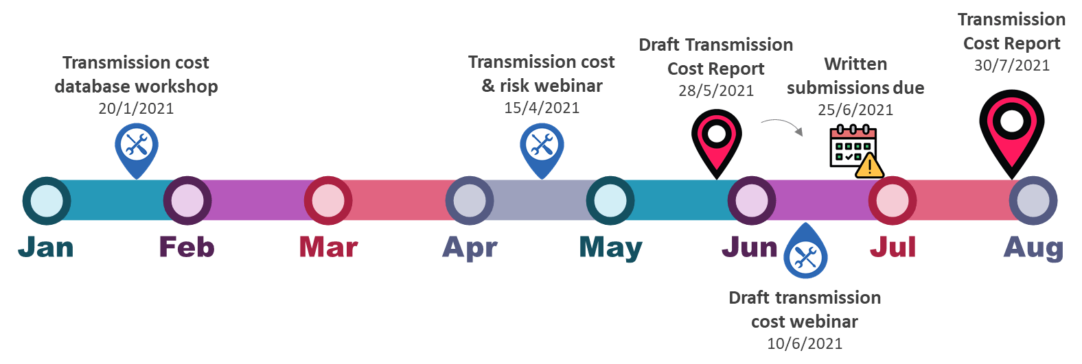 Transmission costs consultation timeline