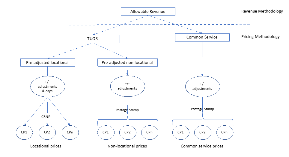 Revenue methodology