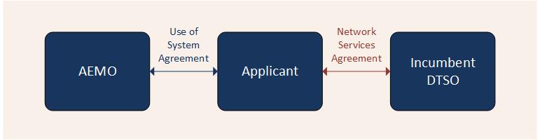 Figure 1: Contracts for a project that doesn’t require augmentation