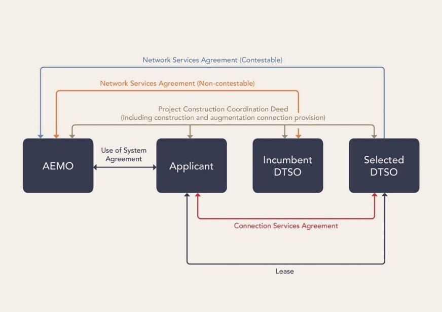 Figure 2: Contracts structure for a contestable project requiring augmentation