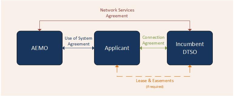 Figure 3: Contracts for a non-contestable project requiring augmentation – incumbent DTSO builds, owns and operates the augmentation