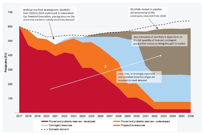 2017 GSOO Eastern and south-eastern Australia domestic gas production chart