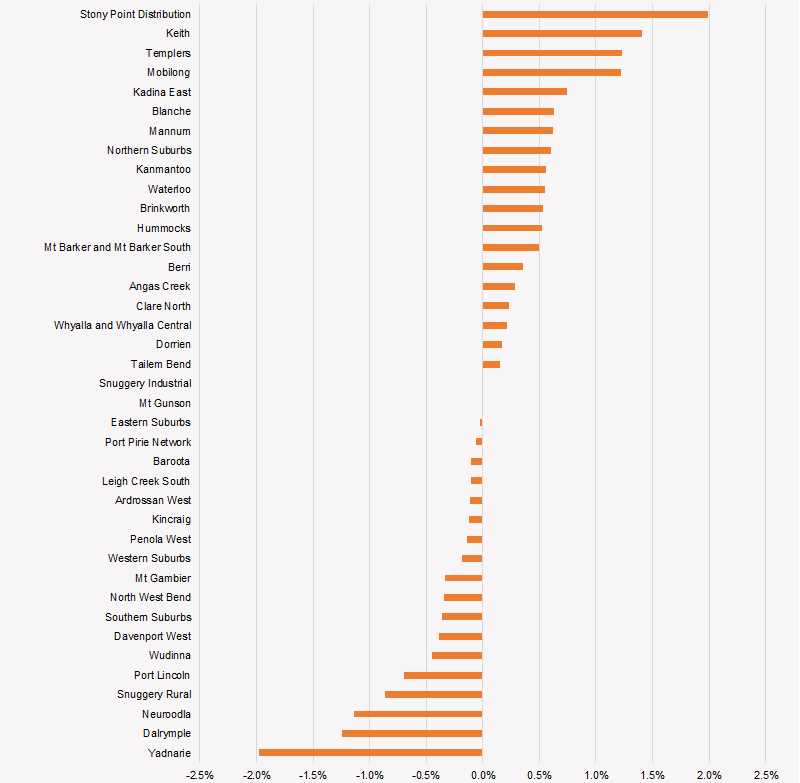 South Australia 10% POE summer 10-year average annual growth rates