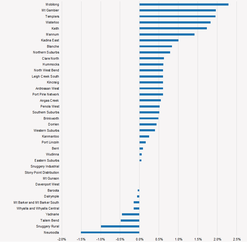 South Australia 10% POE winter 10-year average annual growth rates