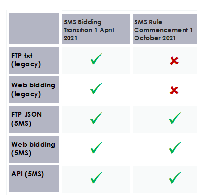 Checklist of items ready for 5MS bidding