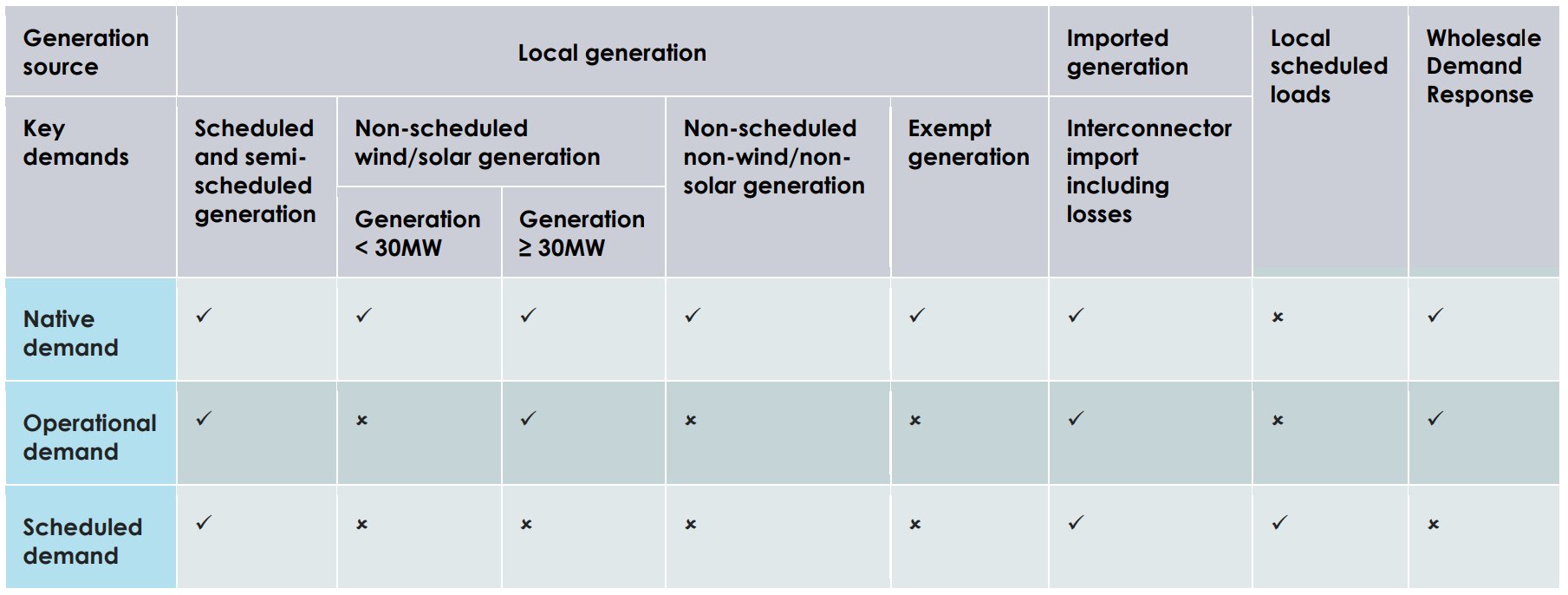 Composition of native operational and scheduled demand