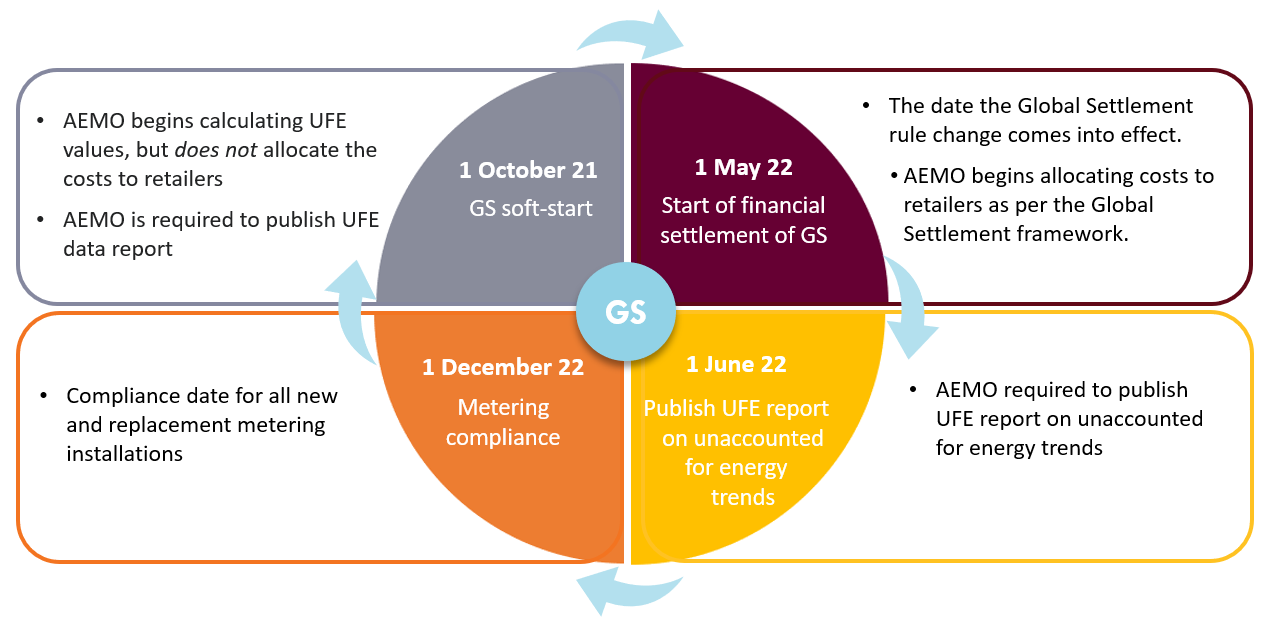 Key global settlement dates Key global settlement dates image