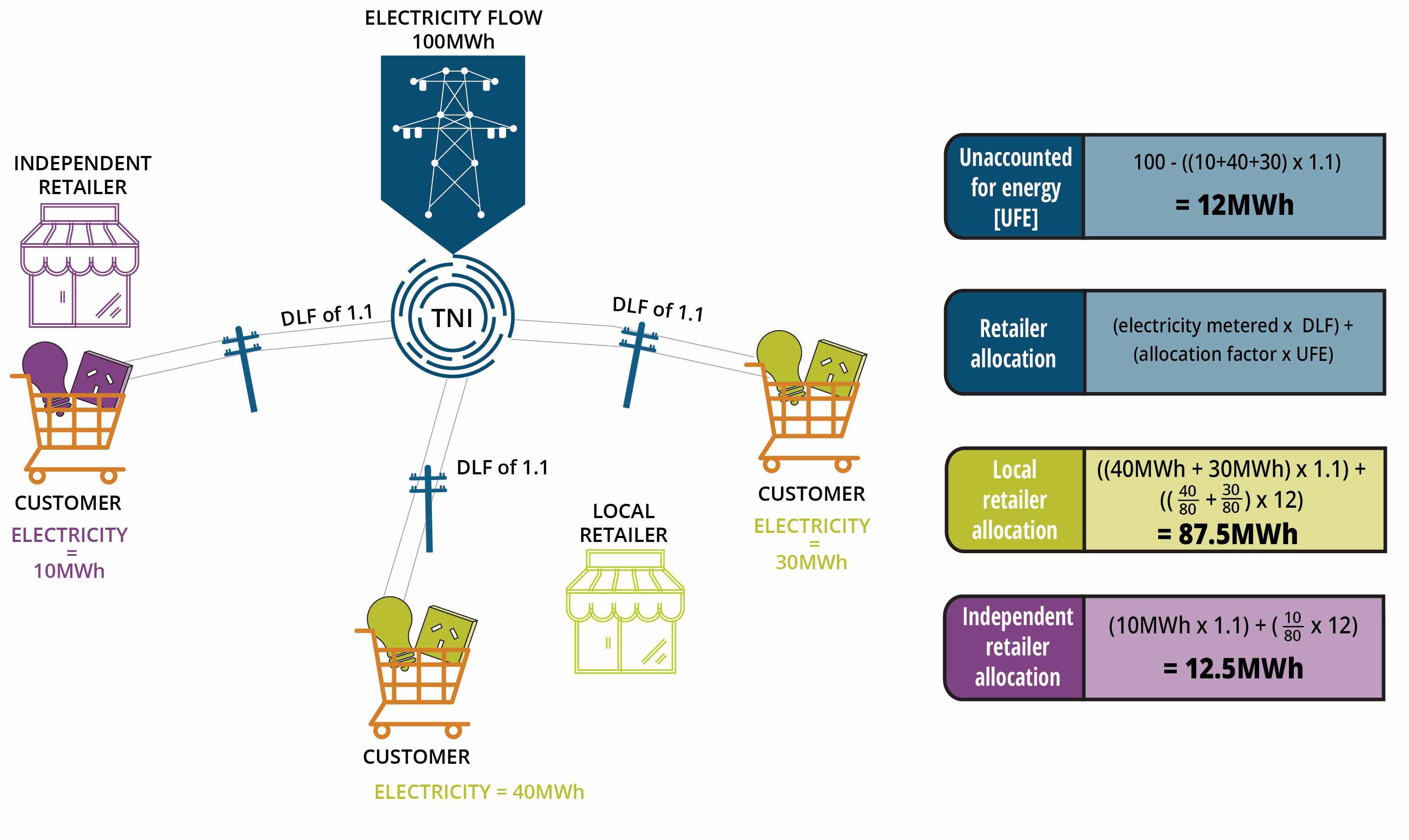 Retailer settlement arrangements following 1 May 2022  global settlement
