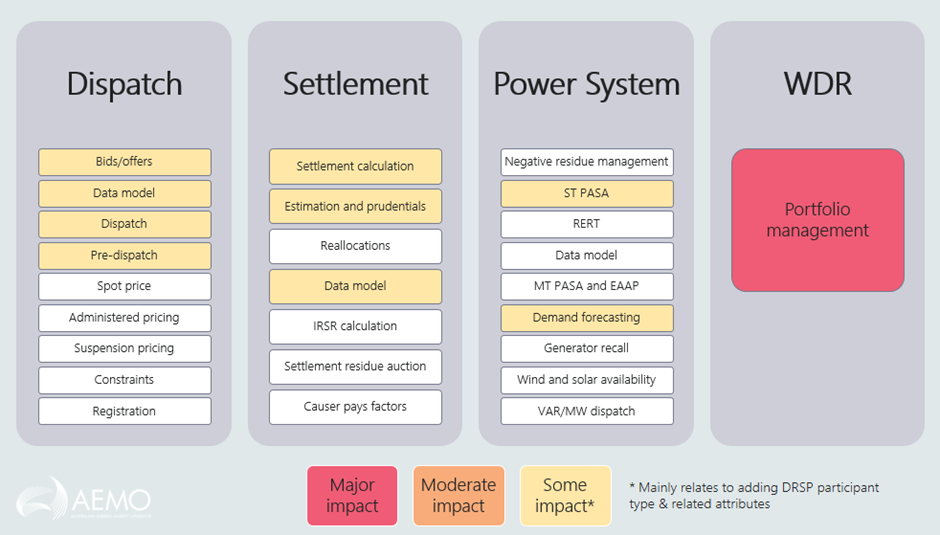 Wholesale market system changes WDR image