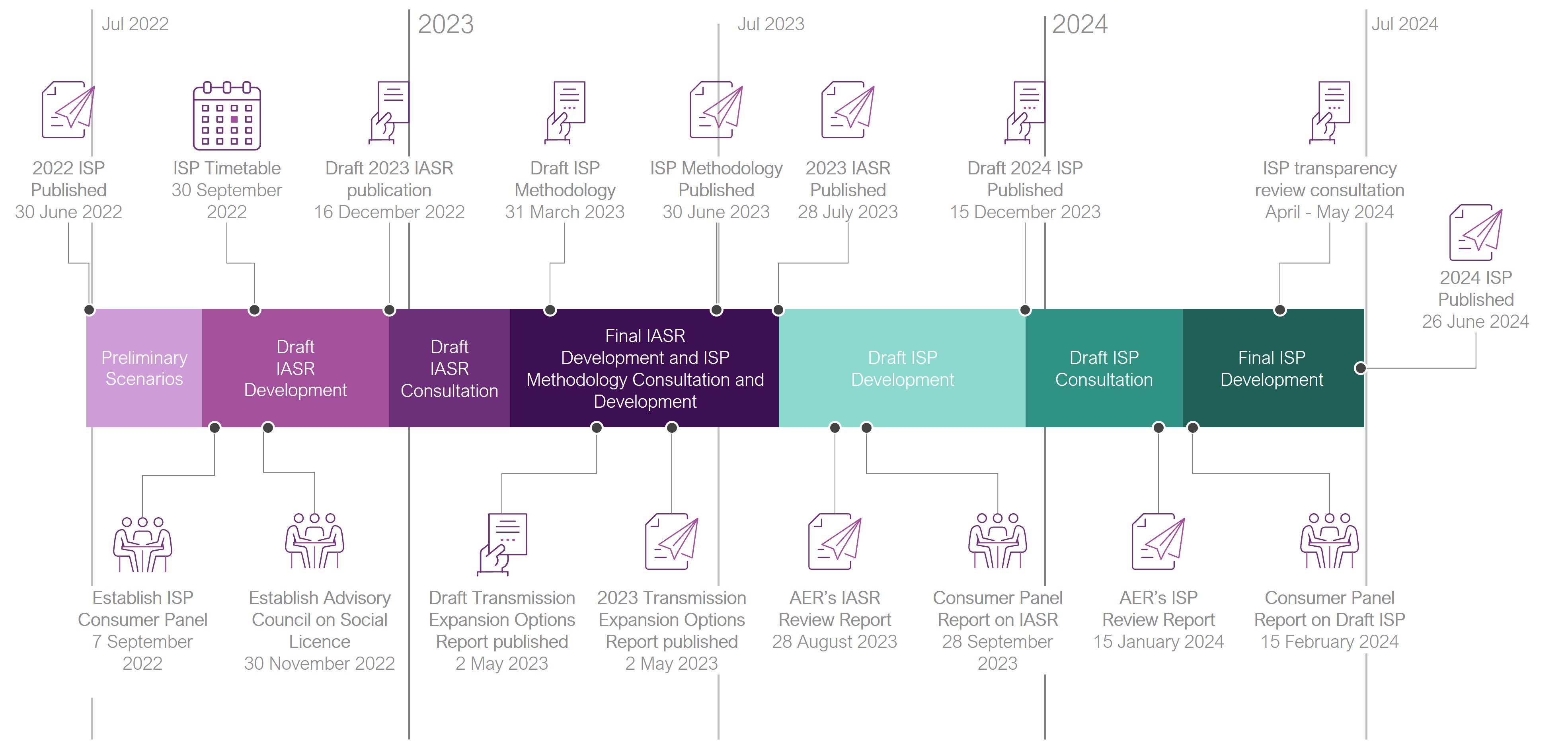 Diagram showing indicative timeline for 2024 Integrated System Plan