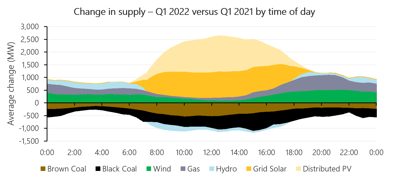 Chart showing the average change in supply sources for the NEM from Quarter 1 2021 to Quarter 1 2022