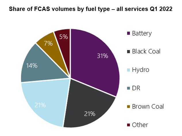 Chart showing the average direction of flow on the VNI interconnector and the difference in price of energy between NSW and Vic for Quarter 1 2022