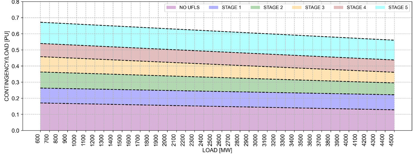 Analysis of UFLS stage activation risk compared to contingency size