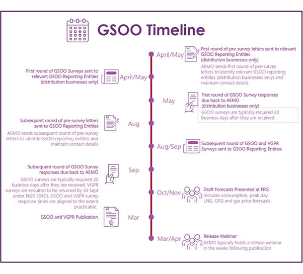 GSOO timeline