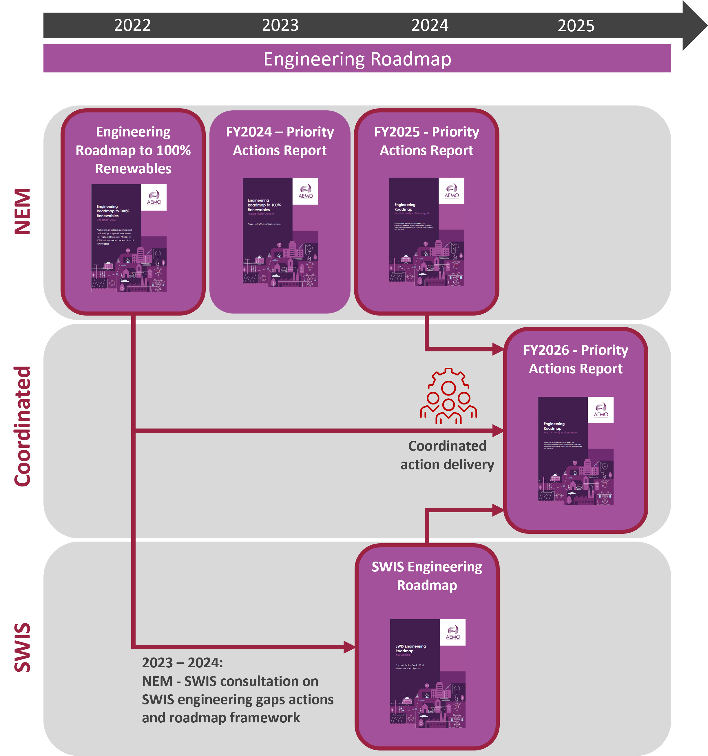 Engineering roadmaps timeline