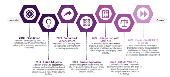 Timeline showing history of the Australian Energy Sector Cyber Security Framework