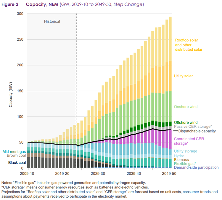 Figure 2: Capacity, NEM