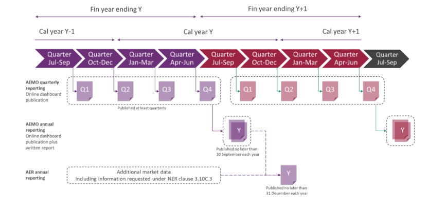 Timeline of AEMO and AER reporting