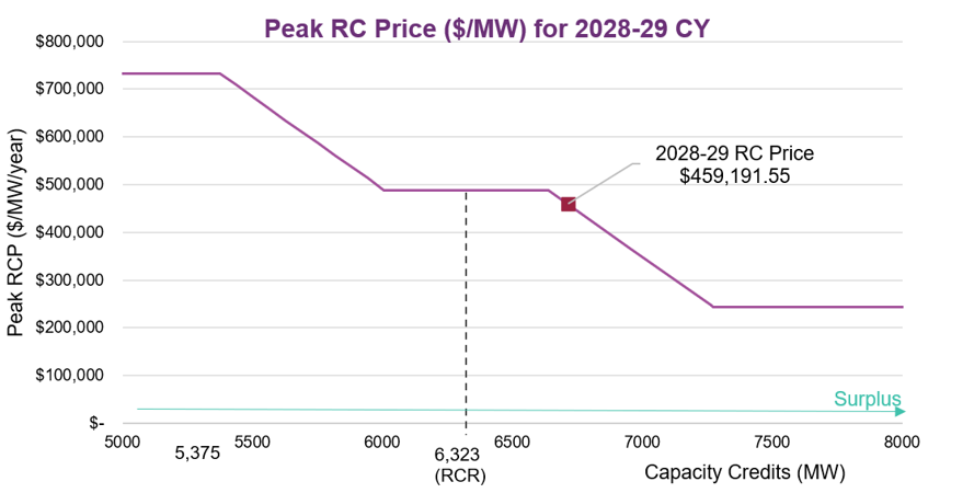 Peak Price Chart