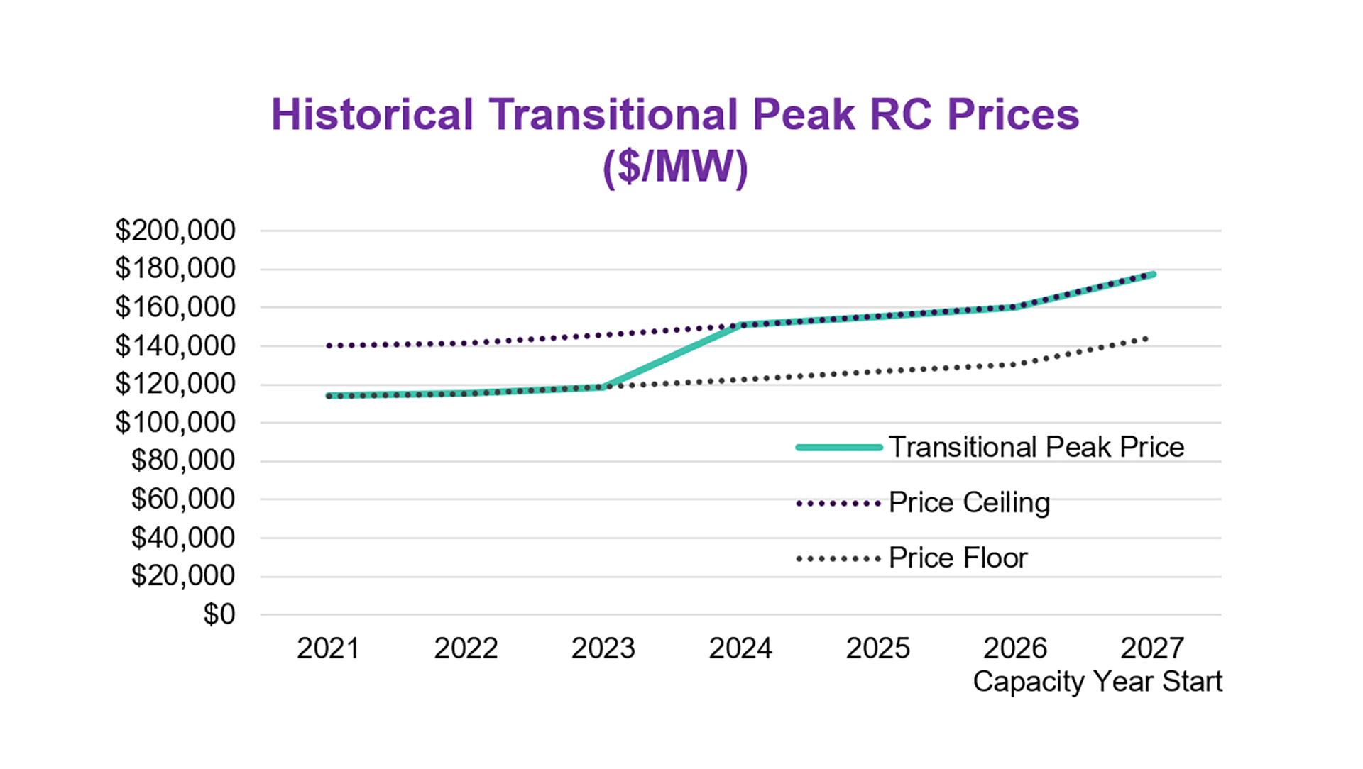 Transitional Price Chart