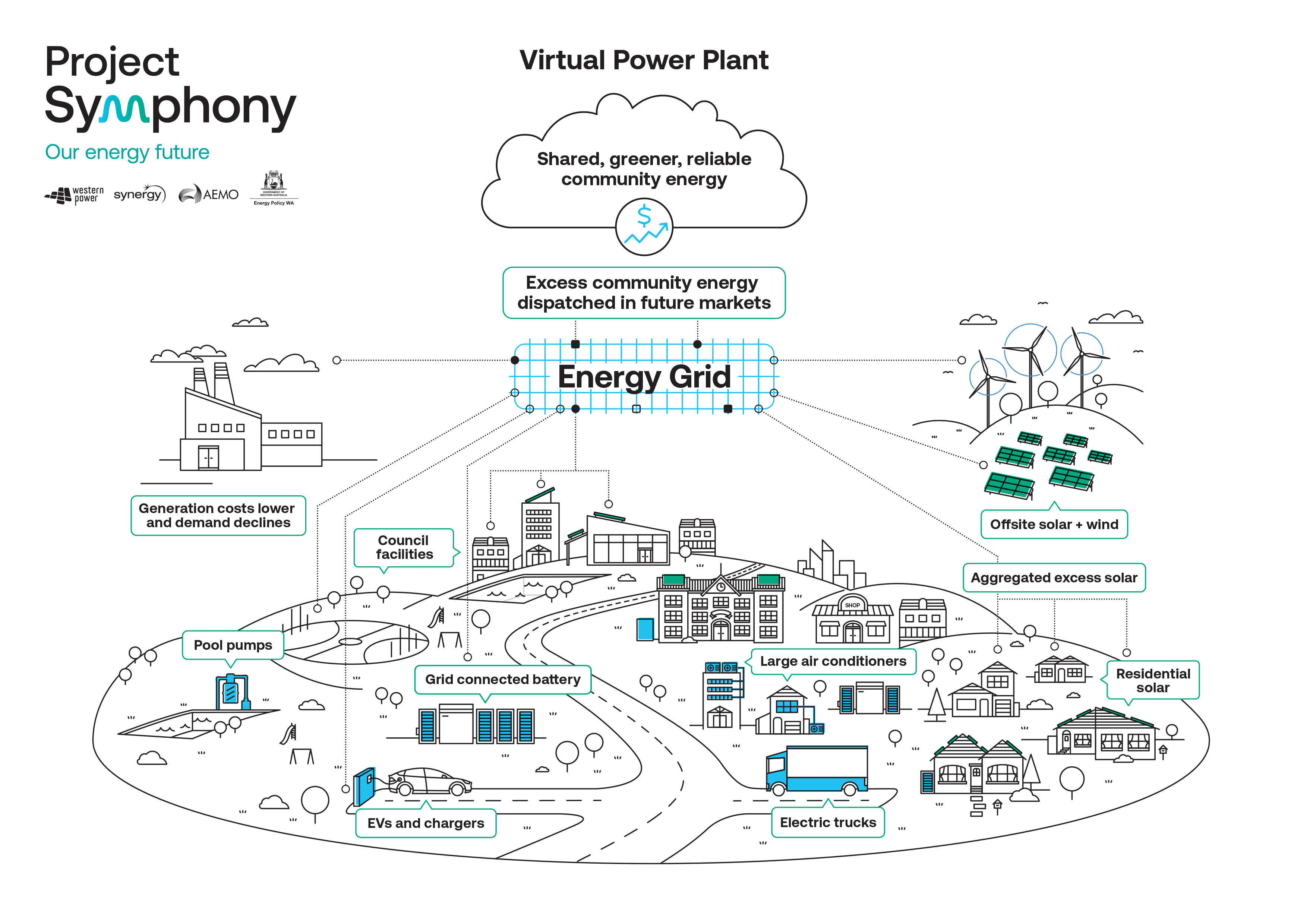 Western Australia Distributed Energy Resources Project Symphony infographic