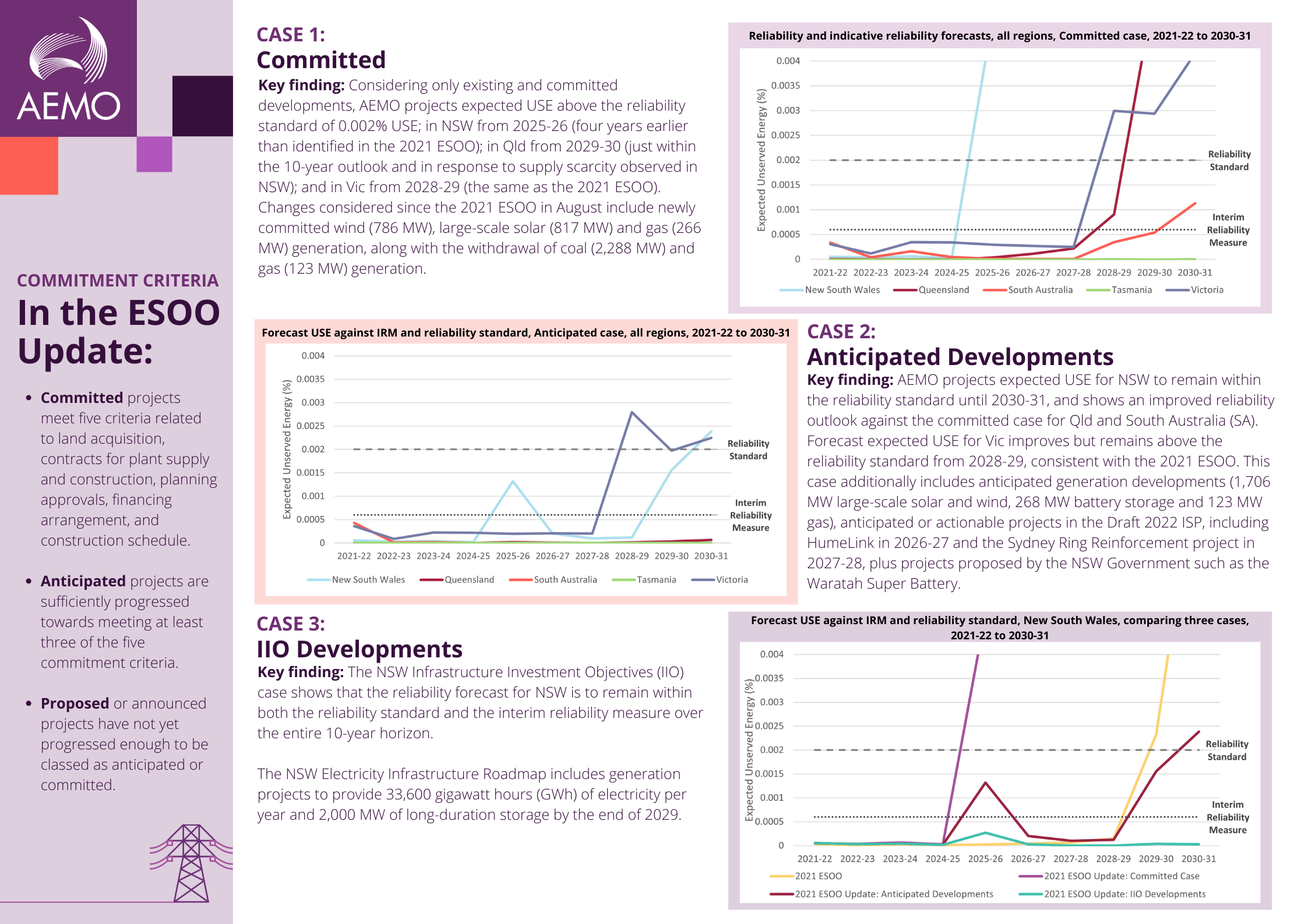 The final part of an Infographic for an April 2022 update to the 2021 Electricity Statement of Opportunity for the NEM