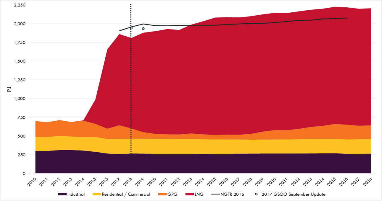 Chart for 2018 GSOO Media release