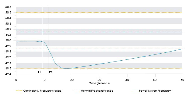 Chart depicting a dip in frequency range