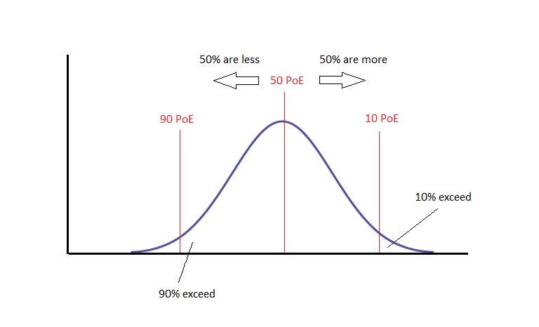 POE chart which is a bell curve