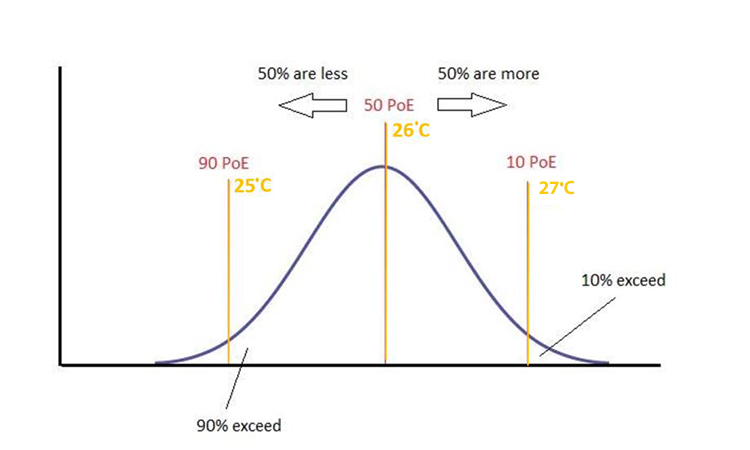 Using the bell curve chart to predict the most likely weather temperature