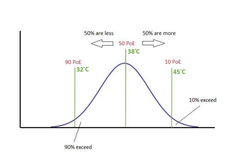 Another bell curve example with higher temperatures predicted