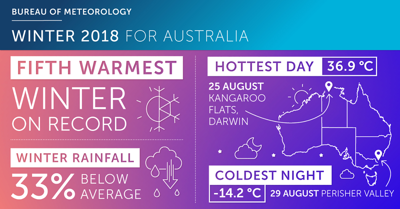 Infographic from Bureau of Meteorology about winter 2018 in Australia