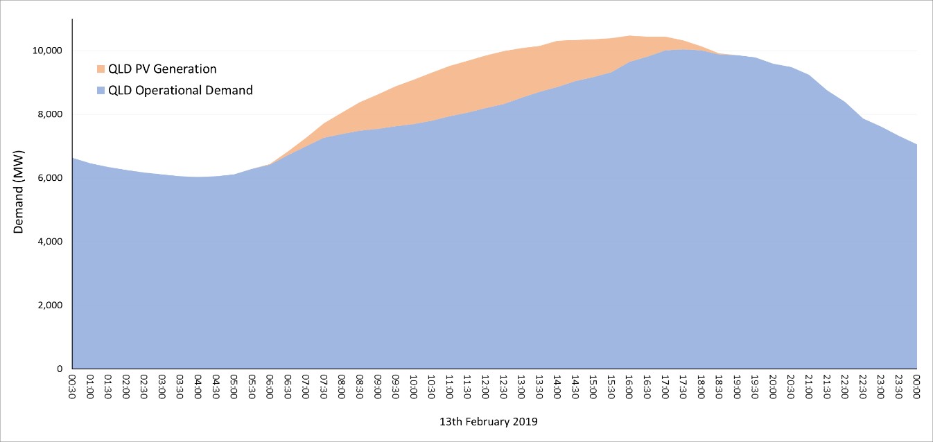 heatwave in QLD graph