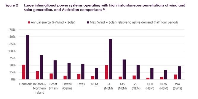 Graph depicting renewable energy generation levels