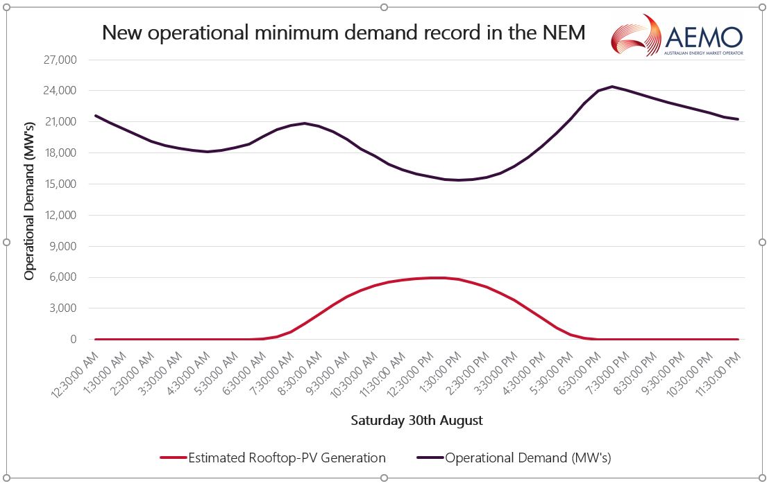 Graph showing minimum demand record in the NEM