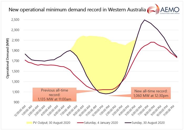 Graph showing record minimum demand in WEM