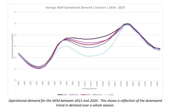 Duck curve graph of operational demand