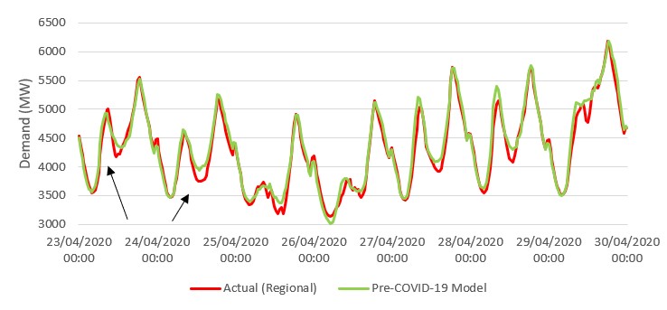 Graph demonstrating operational demand in VIC during April 2020