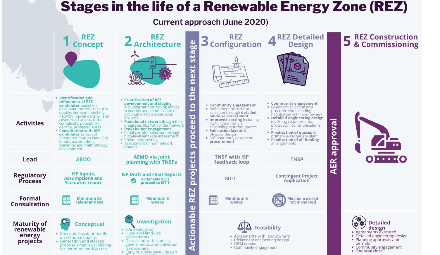 Infographic explaining  stages in the life of renewable energy zones