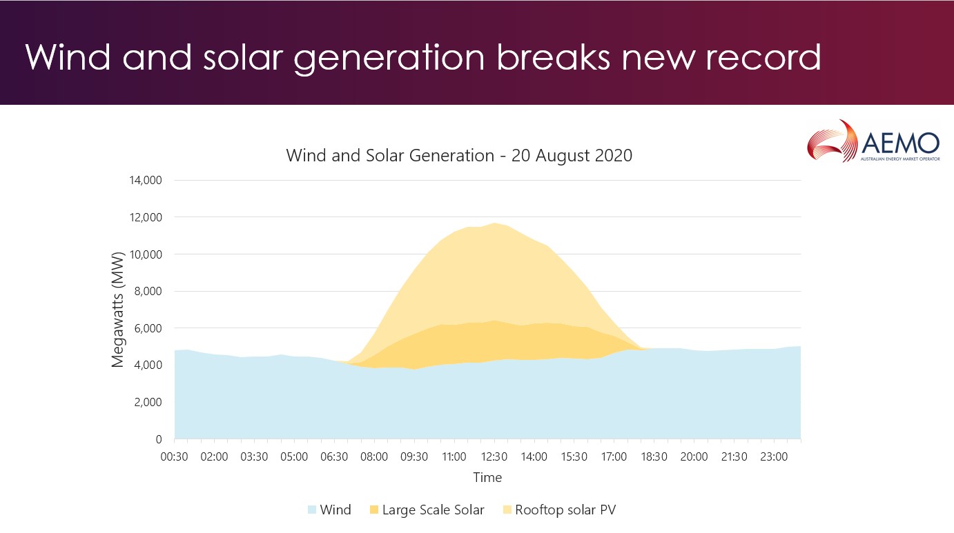Graph showing VRE record in the NEM