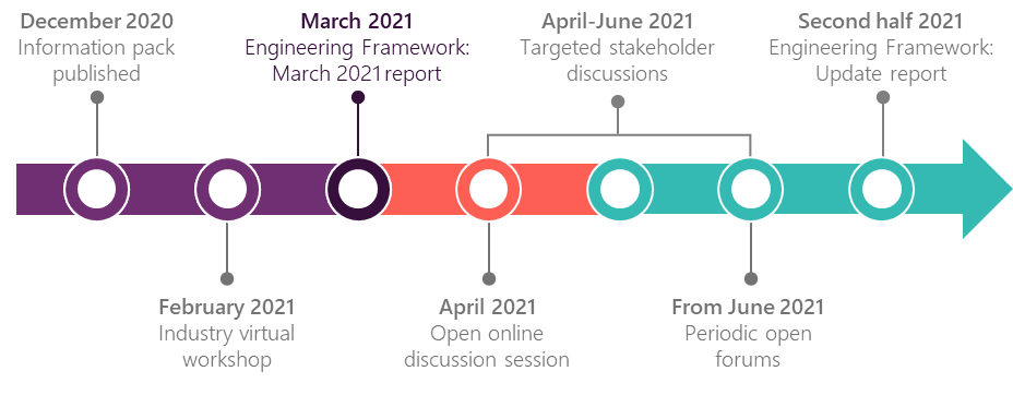Updated timeline for Engineering Framework with milestones for 2021.