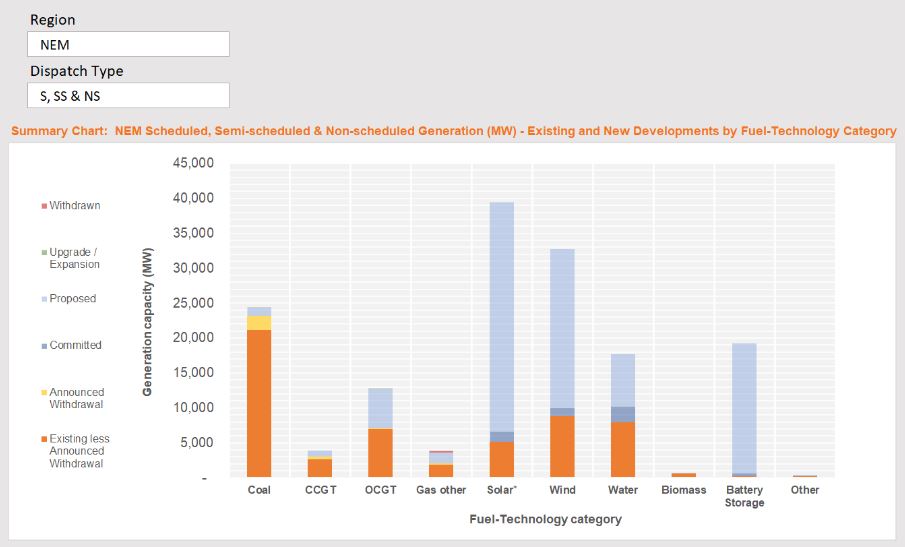Summary chart from the Generation Information page showing NEM scheduled, semi-scheduled and non-scheduled generation