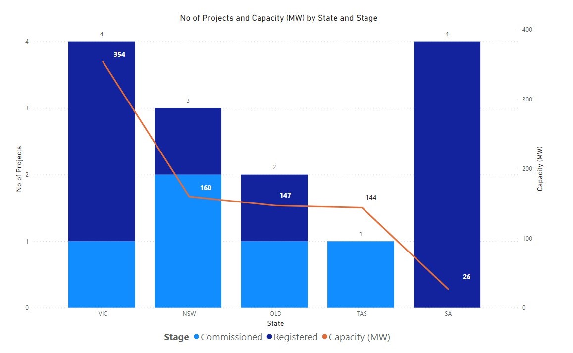 Number of NEM projects by state and stage, both commissioned and registered.