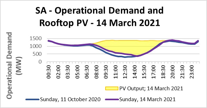 Chart showing operational demand and rooftop PV in SA for Sunday 14 March 2021