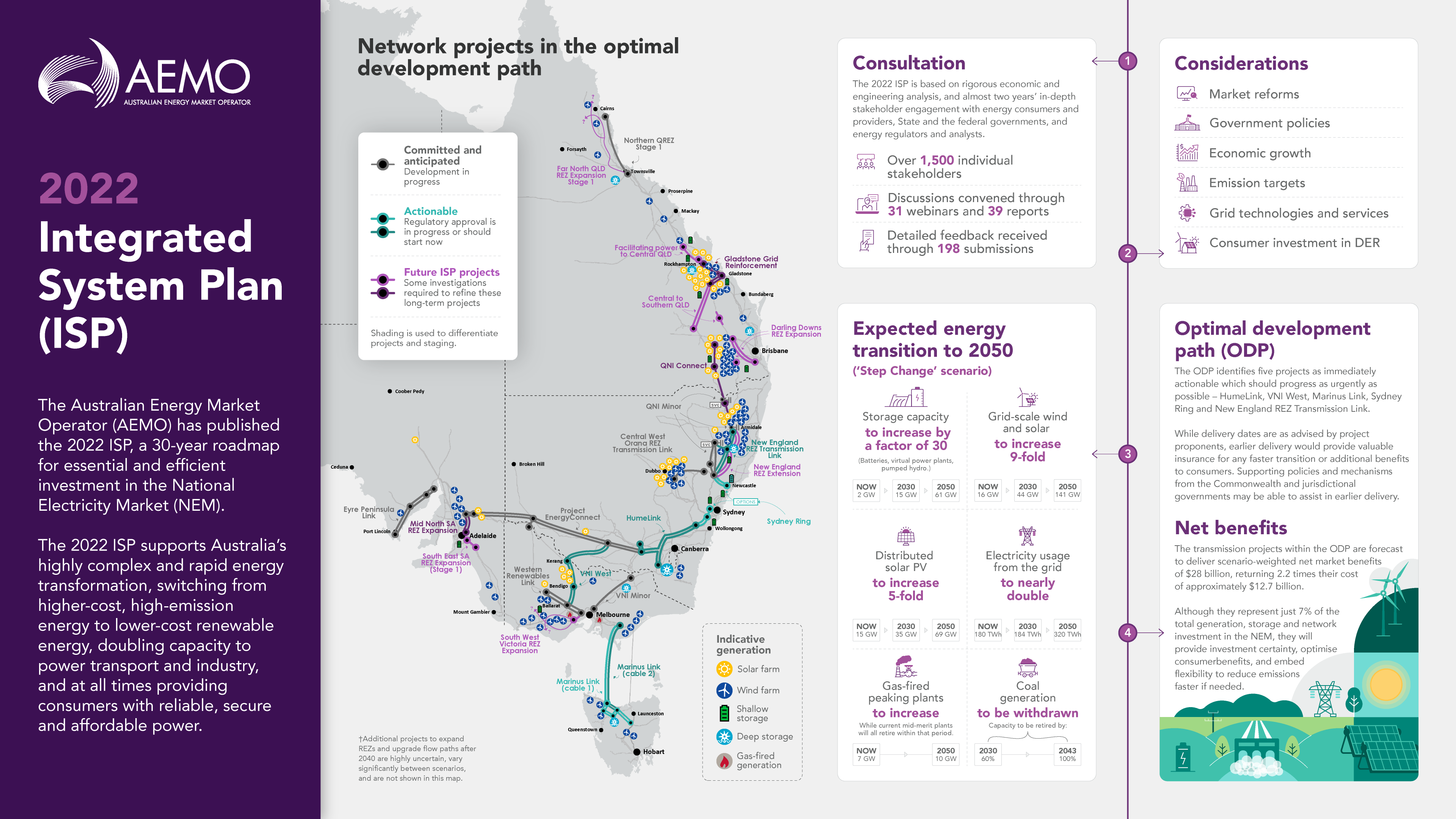 Summary of the 2022 ISP